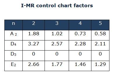 I-MR Chart