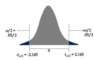 One and Two Sample T Tests