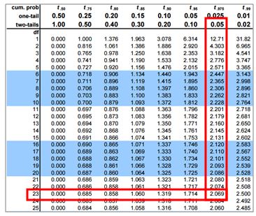 T Test Table Two Tailed