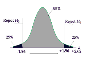 One and Two Sample Proportion Hypothesis Tests