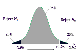 One and Two Sample Proportion Hypothesis Tests