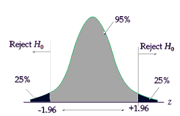 The one and two sample proportion hypothesis 