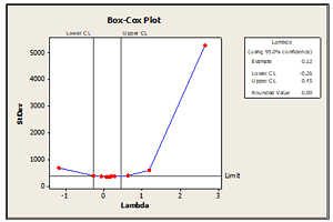 Box Cox Transformation