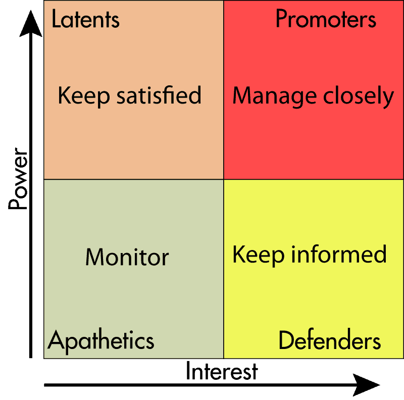 A matrix of stakeholders. Power increases from top to bottom; Interest increases from left to right. The bottom left square is labelled Apathetics. The top left square is labelled Latents. The bottom right square is labelled Defenders. The top right square is labelled Promoters. You can use this chart to perform a stakeholder analysis.