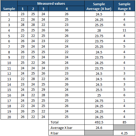 X Bar R Control Charts