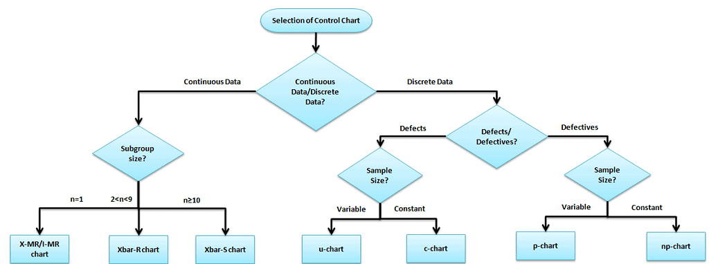 X Bar R Control Charts