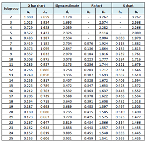 X Bar R Control Charts