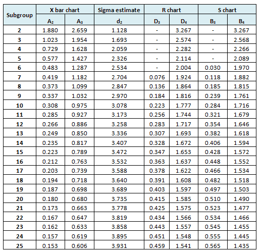 control charts a2 d3 d4