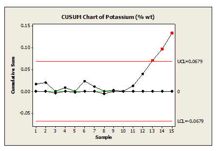 Cumulative sum chart (CUSUM)