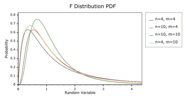 F Distribution, F Statistic, F Test