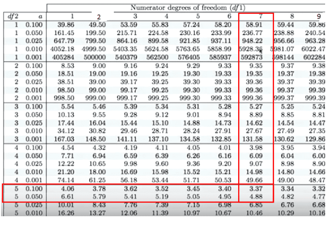 F Distribution F Statistic F Test Six Sigma Study Guide
