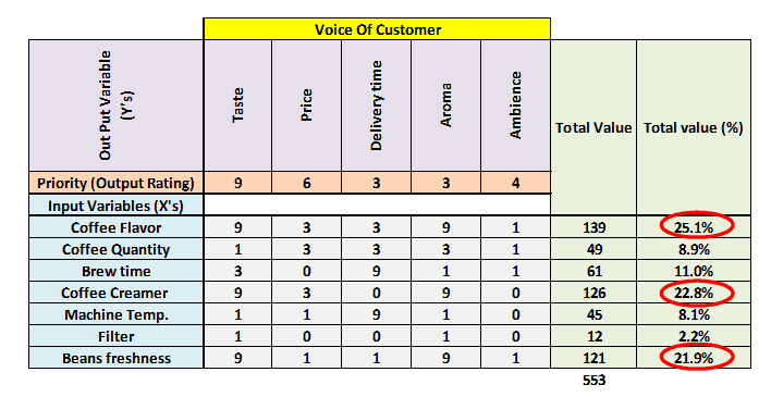 Cause and Effect Matrix aka X-Y Diagram aka Correlation Matrix