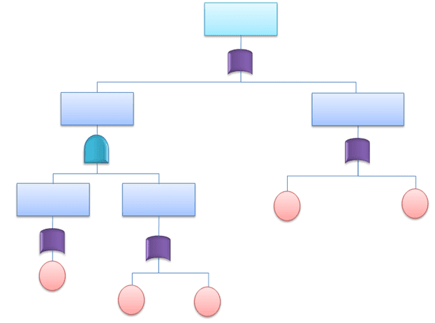 Fault Tree Analysis