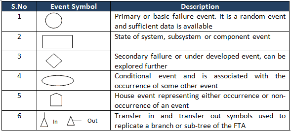 Fault Tree Analysis