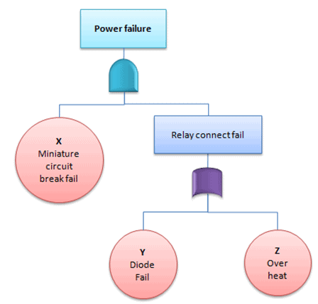 Fault tree analysis. Minimal Cut Set.