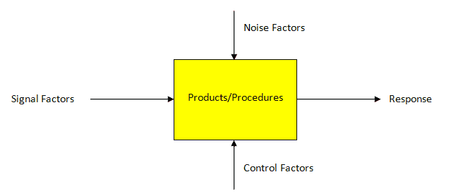 Taguchi Robust Design and Loss Function