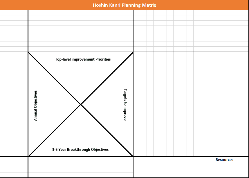 A Hoshin Kanri planning matrix. It has not yet been filled in. The central figure is a square with an X drawn through it to separate it into four quadrants. They're labelled, from the bottom and going clockwise, 3-5 Year Breakthrough Objectives, Annual Objectives, Top-level Improvement Priorities, and Targets to Improve.