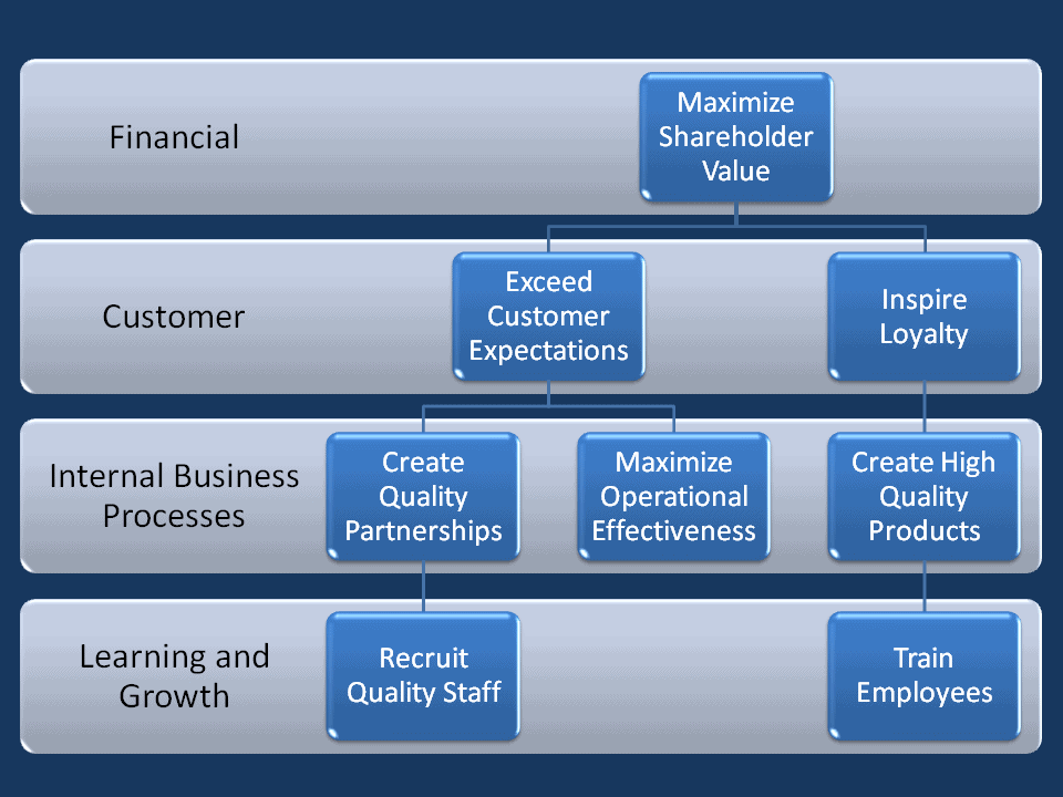 A sample balanced scorecard. It has four rows: financial, customer, internal business processes, and learning and growth. In the Financial row is a box titled Maximize shareholder value. In the Customer row are two boxes: Exceed customer expectations and Inspire loyalty. In the Internal business processes row are three boxes: Create quality partnerships, Maximize operational effectiveness, and Create high quality products. In the Learning and growth row are two boxes: Recruit quality staff and Train employees.