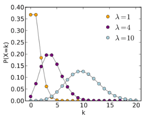 Data Distributions