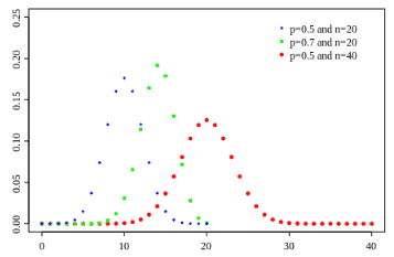 Data Distributions