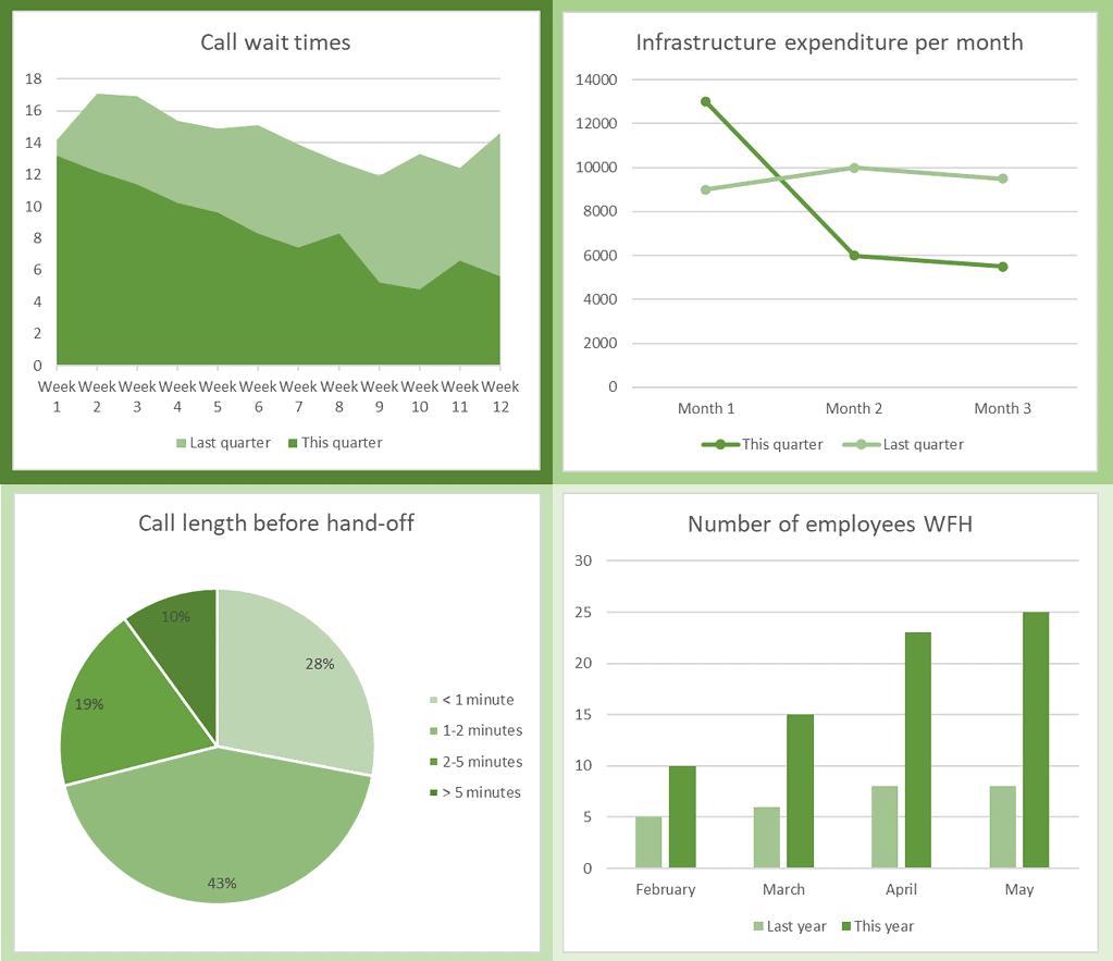 This is an example of a complete balanced scorecard, which is referred to as a balanced dashboard, that is ready to be presented to other staff members.