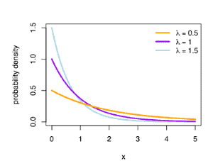 Data Distributions