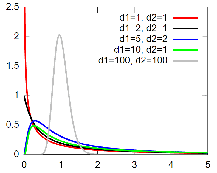 Data Distributions