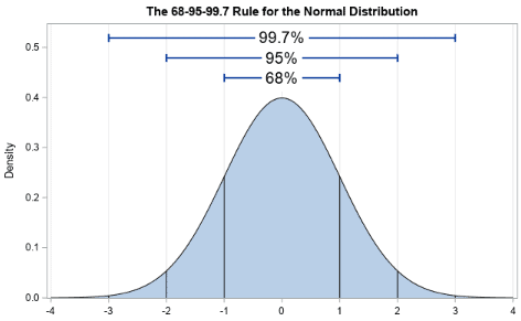 Data Distributions