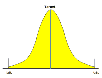 Standard Deviation and Normal Distribution in Six Sigma