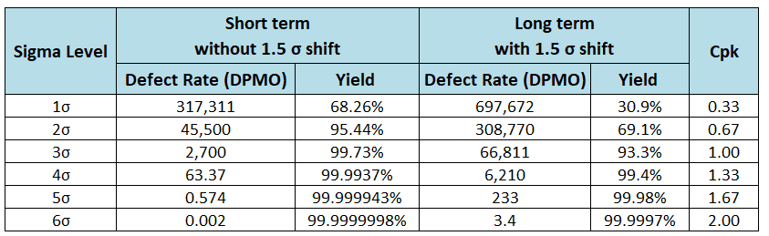 1 Sigma Defect Rate – Lean Six Sigma Forum – LSC