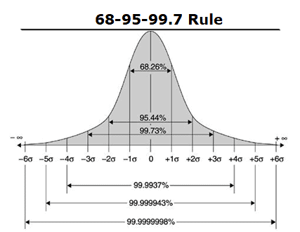 6 Sigma Bell Curve