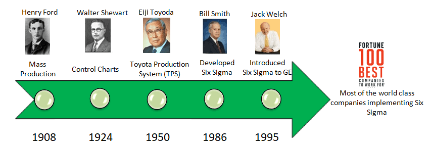 six sigma history and success stories