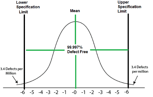 meaning of six sigma