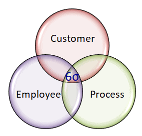 What is Six Sigma