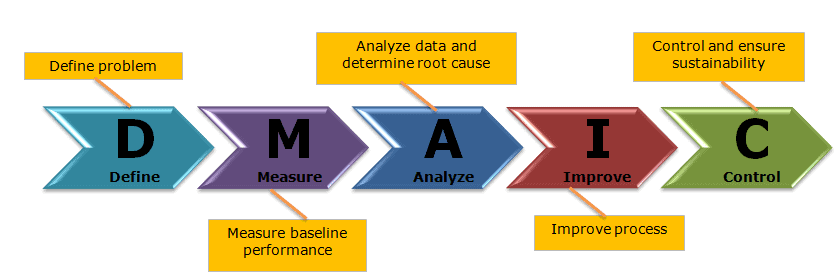 what-is-six-sigma