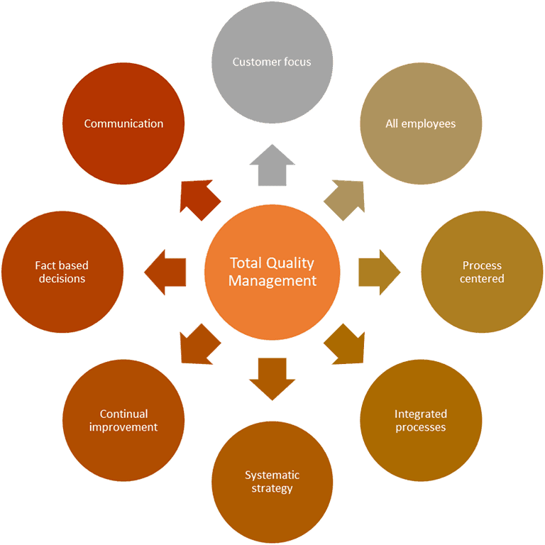 Tqm management. Тотал Кволити менеджмент. Методов TQM. Quality Management principles. Модель TQM.