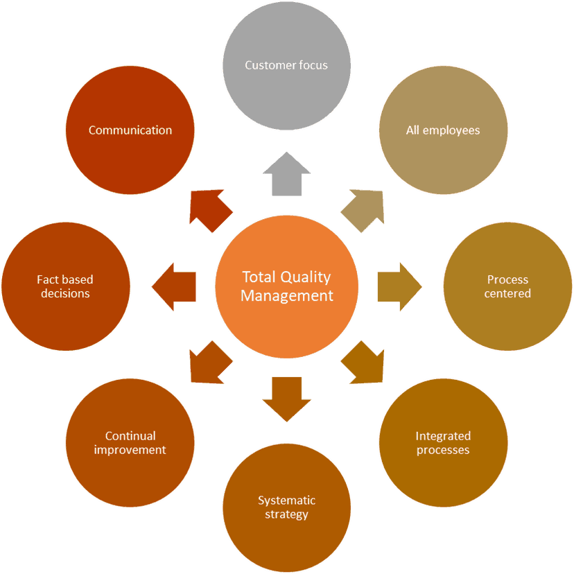 Eight circles arranged in a circle, surrounding a ninth circle. The middle circle is titled Total Quality Management. From the top clockwise, the surrounding circles are titled Customer focus, All employees, Process centered, Integrated processes, Systematic strategy, Continual improvement, Fact based decisions, and Communication.