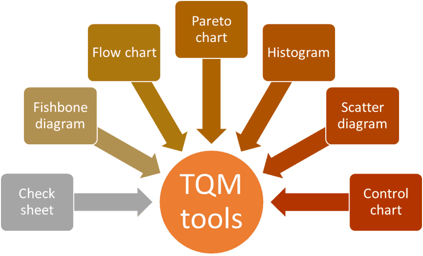 Six sigma 2024 and tqm