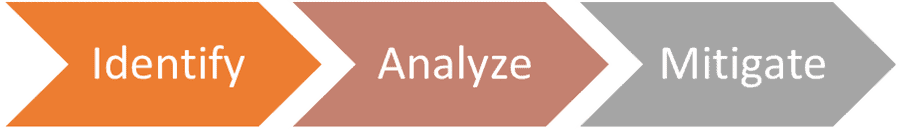 Risk analysis and mitigation process. Identify, Analyze, and Mitigate.