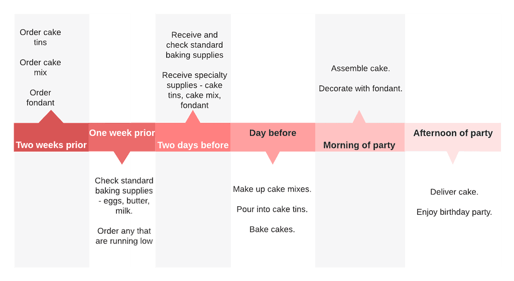 A horizontal timeline.
Two weeks prior: Order cake tins, order cake mix, order fondant.
One week prior: Check standard baking supplies - eggs, butter, milk; Order any that are running low.
Two days before: Receive and check standard baking supplies; Receive specialty supplies - cake tins, cake mix, fondant.
Day before: Make up cake mixes; Pour into cake tins; Bake cakes.
Morning of party: Assemble cake; Decorate with fondant.
Afternoon of party: Deliver cake; Enjoy birthday party.