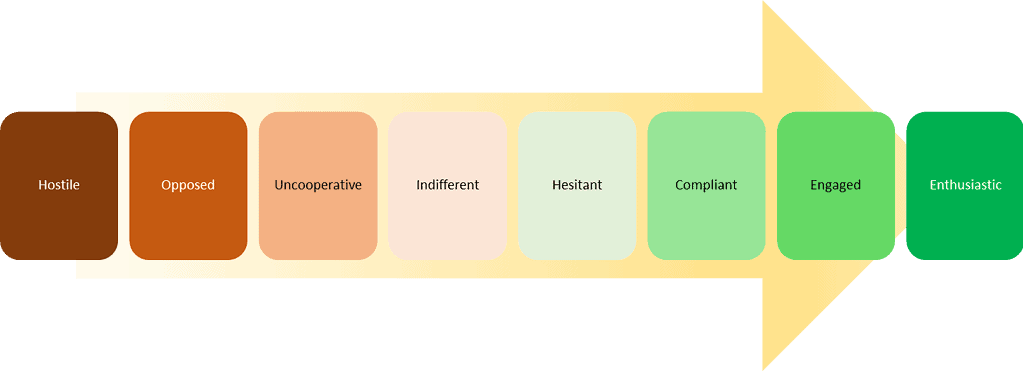 The stakeholder commitment scale goes from Hostile at the far left, through Opposed, Uncooperative, Indifferent, Hesitant, Compliant, Engaged, to Enthusiastic on the far right. This is an example of a Communications Plan.