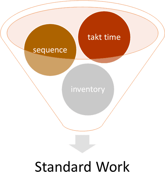 A funnel with circles labelled takt time, sequence, and inventory feed down to Standard Work.