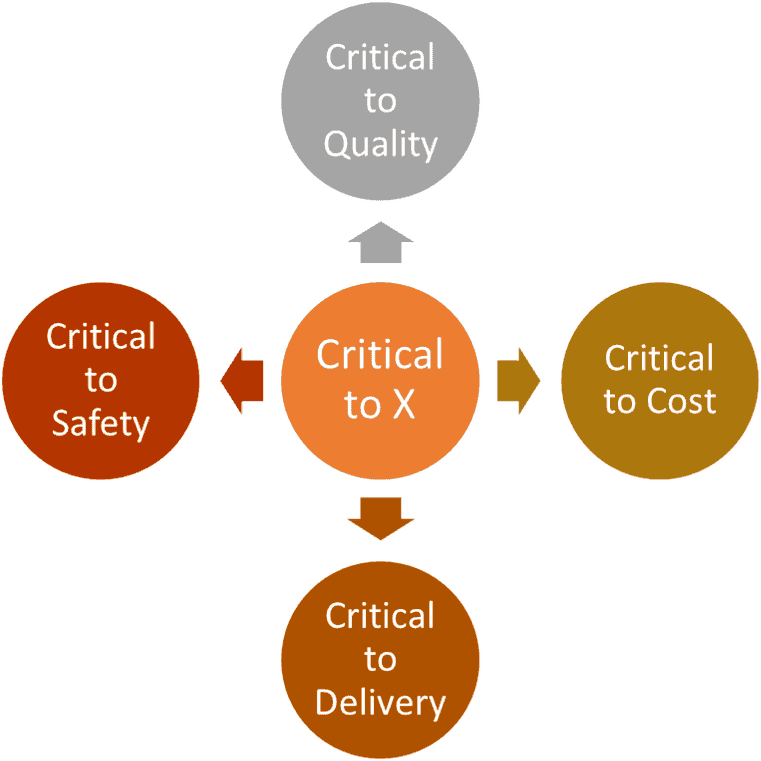 Five labelled circles. Critical to X is surrounded by Critical to Quality, Critical to Cost, Critical to Delivery, and Critical to Safety.