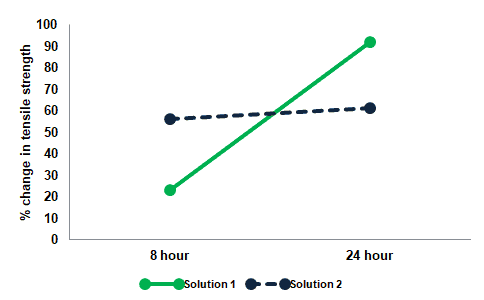 Main Effects Plot