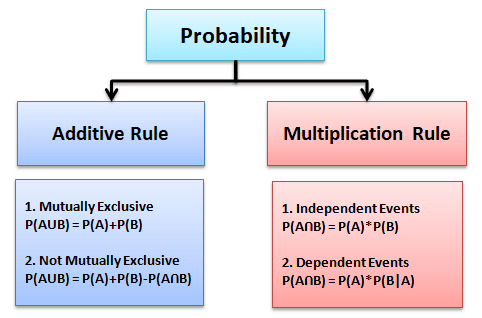 Basic Six Sigma Probability