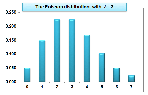 Poisson Distribution