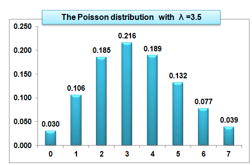 Poisson Distribution