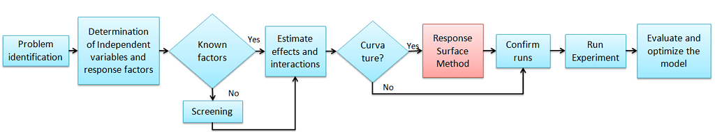 Response Surface Modeling