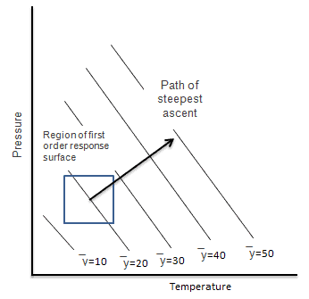 Response Surface Modeling