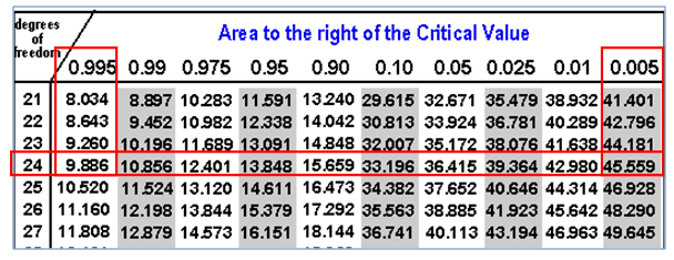 Confidence Intervals